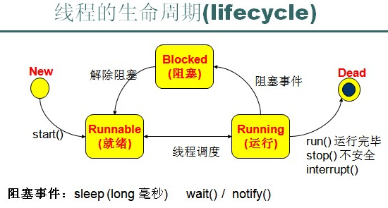 线程的生命周期(lifecycle)